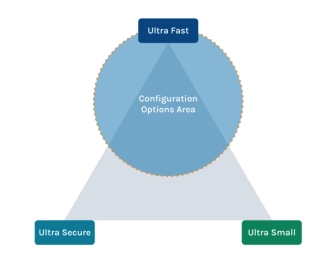 Block Diagram -- PQPerform-Inferno + RISC-V processor for enhanced crypto-agility 