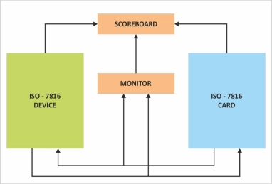 Block Diagram -- ISO/IEC 7816 Verification IP 
