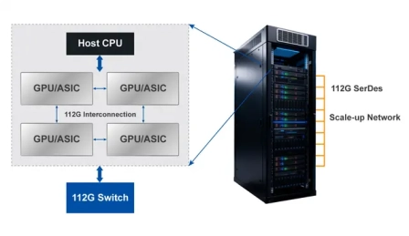 Block Diagram -- 112G Multi-SerDes 