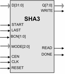 Block Diagram -- SHA3 Cryptographic Hash Cores 