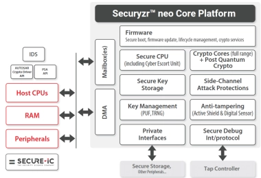 Block Diagram -- Securyzr™ neo Core Platform 