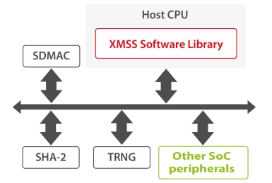 Block Diagram -- XMSS Post-Quantum Cryptography IP 