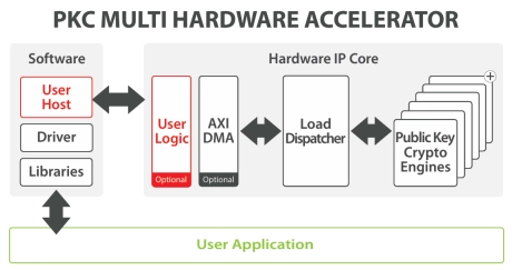 Block Diagram -- PKC Multi Hardware Accelerator IP 