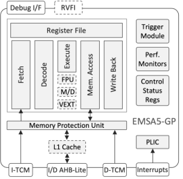 Block Diagram -- Vector-Capable Embedded RISC-V Processor 