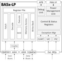 Block Diagram -- Low-Power Embedded RISC-V Processor 