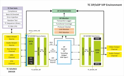 Block Diagram -- eDP 2.0 Verification IP