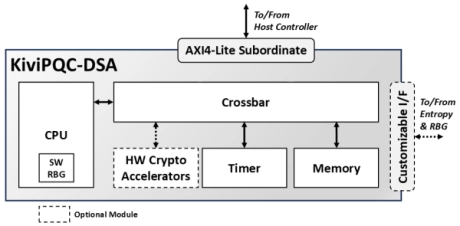 Block Diagram -- ML-DSA Digital Signature Engine 