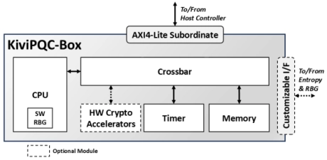 Block Diagram -- ML-KEM Key Encapsulation & ML-DSA Digital Signature Engine 