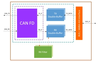 Block Diagram -- CAN-FD Controller 