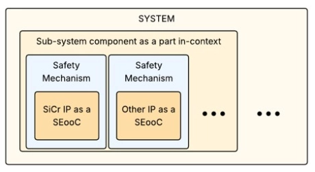 Block Diagram -- Automotive Grade PLLs, Oscillators, SerDes PMAs, LVDS/CML IP 