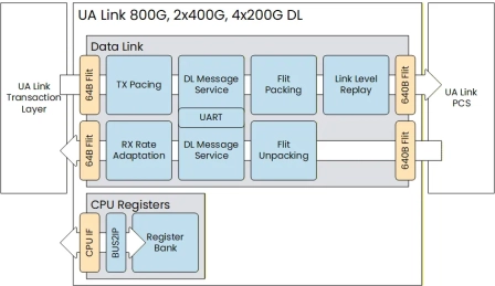 Block Diagram -- UA Link DL IP core 