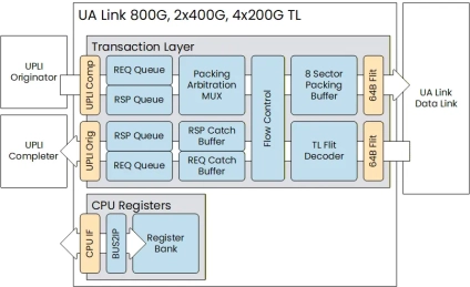 Block Diagram -- UA Link TL IP core 