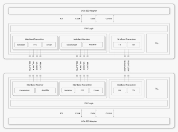 Block Diagram -- UCIe PHY (Die-to-Die) IP 