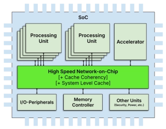 Block Diagram -- Network-on-Chip (NoC) 