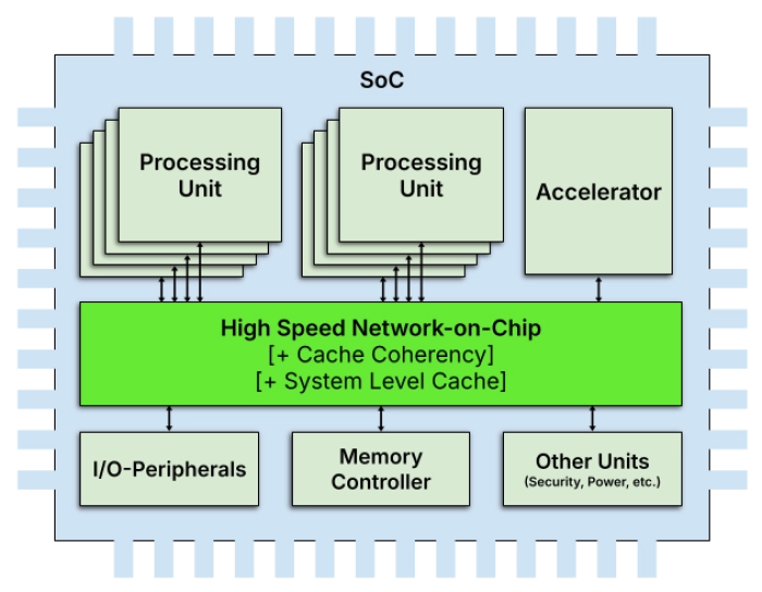 Network-on-Chip (NoC) by InfiniNode Technologies AB.