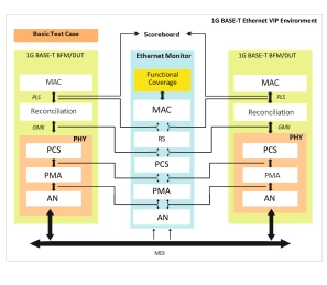 Block Diagram -- 1G BASE-T Ethernet Verification IP 