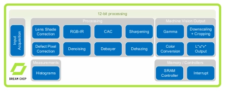 Block Diagram -- Real-time Pixel Processor for Vision applications 