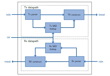Block Diagram -- IPSEC AES-256-GCM (Standalone IPsec) 