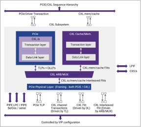 Block Diagram -- VIP for Compute Express Link (CXL) 