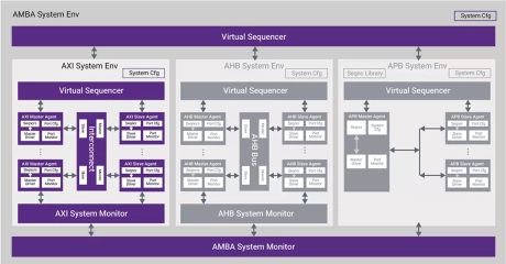 Block Diagram -- Verification IP for AMBA AXI 
