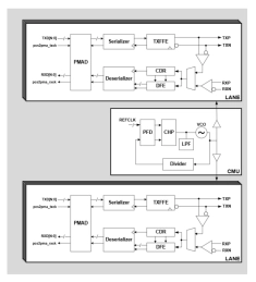 Block Diagram -- Ultra-Low Latency 32Gbps SerDes IP in TSMC 12nm FFC 