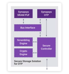 Block Diagram -- Secure Storage Solution for OTP IP 