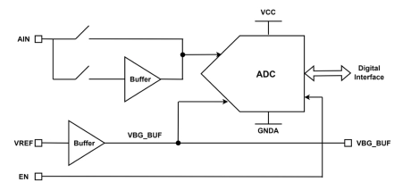 Block Diagram -- 10-bit SAR ADC - XFAB XT018 
