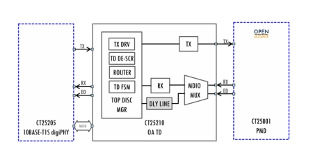 Block Diagram -- OPEN Alliance TC14 10BASE-T1S Topology Discovery IP 