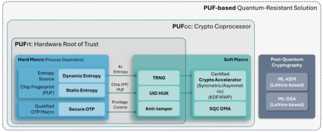 Block Diagram -- PUF-based Post-Quantum Cryptography (PQC) Solution 