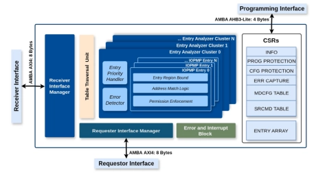 Block Diagram -- RISC-V IOPMP IP 