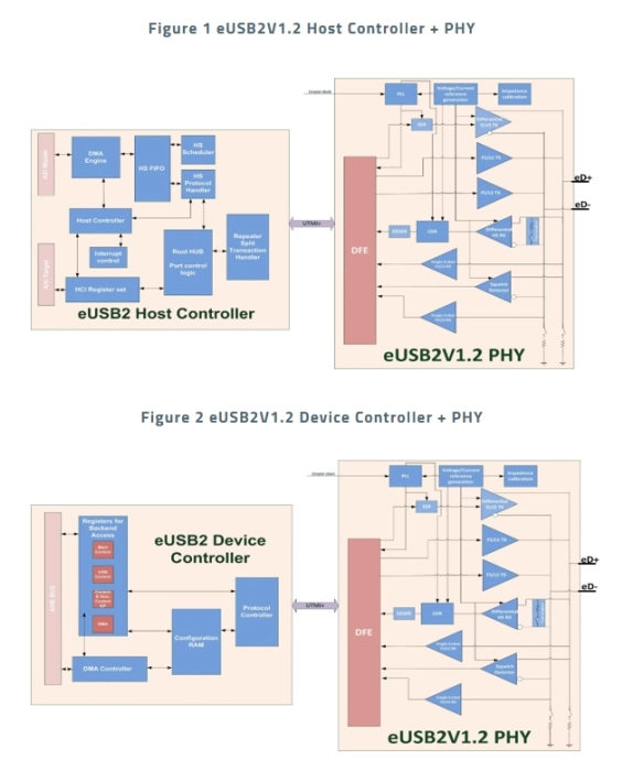Eusb eUSB2V1.2 Controller + PHY IP by Arasan Chip Systems Inc.