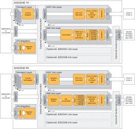Block Diagram -- JESD204E Controller IP 
