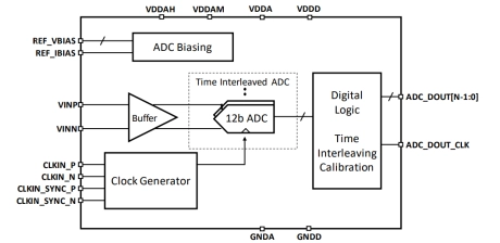 Block Diagram -- Ultra high-performance low-power ADC 