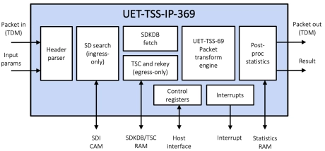 Block Diagram -- Multi-channel Ultra Ethernet TSS Complete Layer 