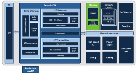 Block Diagram -- 5G-NTN Modem IP for Satellite User Terminals 