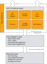 Block Diagram -- AXI-S Protocol Layer for UCIe 
