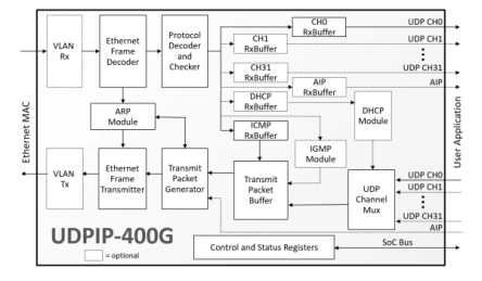 Block Diagram -- 400G UDP/IP Hardware Protocol Stack 