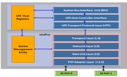 Block Diagram -- UFS 5.0 Host Controller IP 