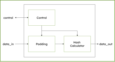 Block Diagram -- SHA-512/384 - Secure Hash Algorithm IP Core 