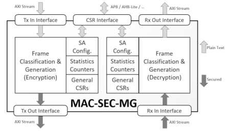 Block Diagram -- MACsec Protocol Engine for 1G/10G+ Ethernet 