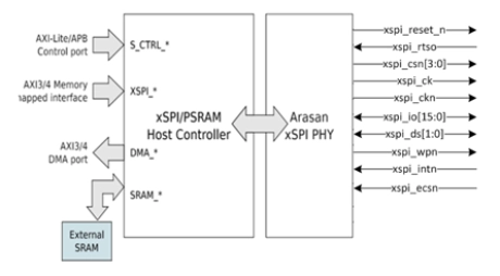 Block Diagram -- 16-Bit xSPI PSRAM PHY 