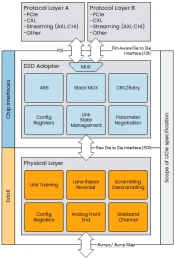 Block Diagram -- UCIe D2D Adapter & PHY Integrated IP 