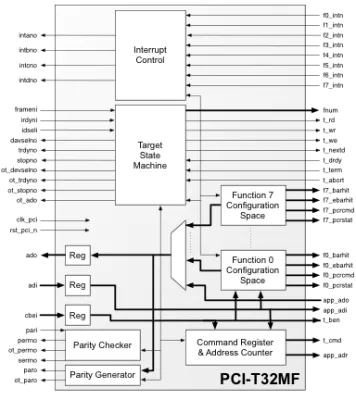 32-bit, 33 MHz Multifunction Target Interface Block Diagram