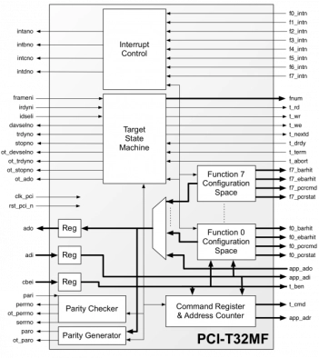 32-bit/33MHz Multi-Function PCI Target Block Diagram