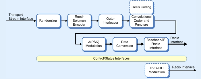 DVB-S/-DSNG modulator Block Diagram