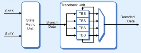 Block Diagram -- Viterbi decoder (burst-mode), 