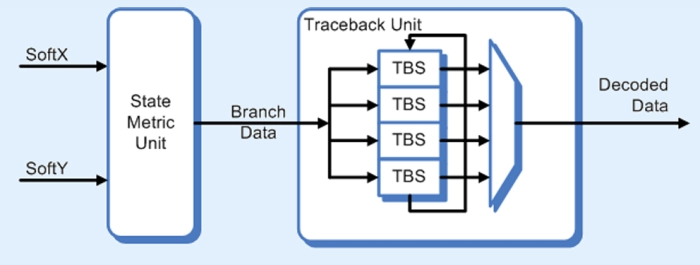 Viterbi decoder (burst-mode), Block Diagram