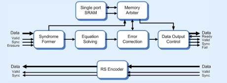 Block Diagram -- Reed Solomon Codec (Errors-only) 