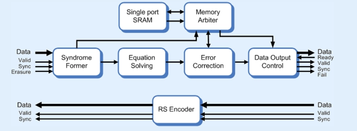 Reed Solomon Codec (Errors-only) Block Diagram