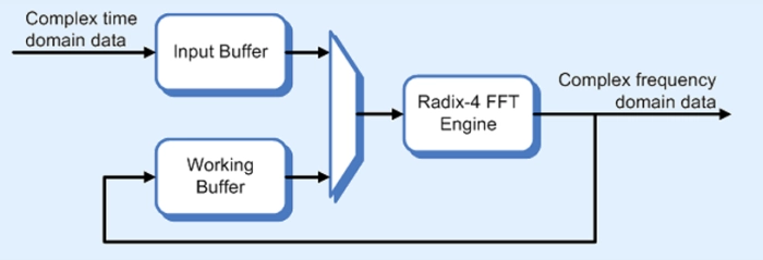 General-purpose FFT core Block Diagram